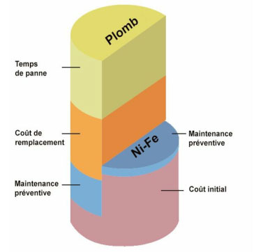 Nikkel-ijzer batterij