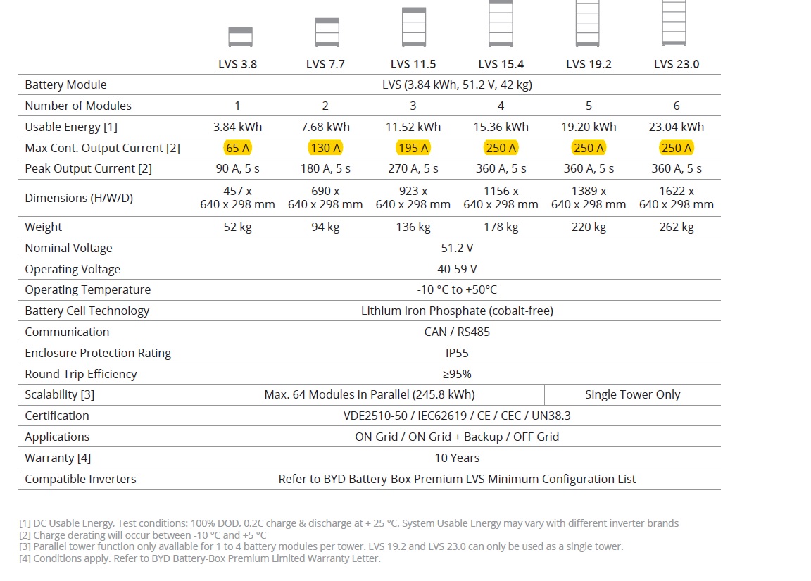 Batterie BYD LVS