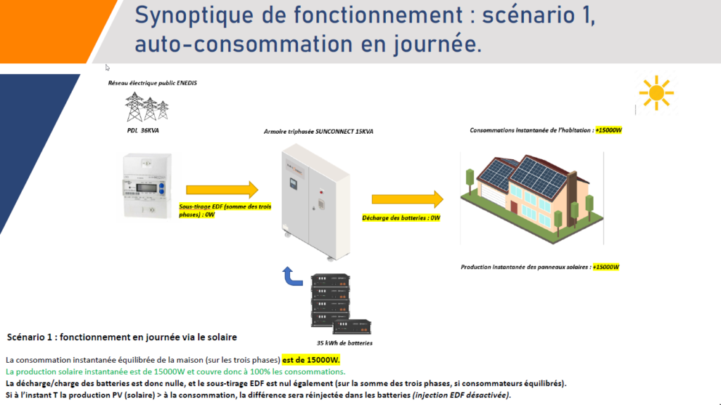 système solaire autonome précablé triphasé 