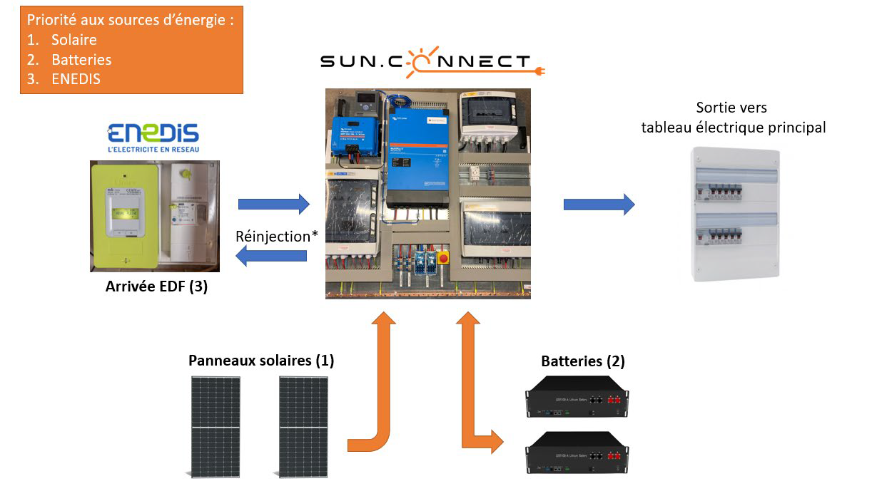 Principe d'utilisation d'un système solaire précablé SUNCONNECT en fonction des configurations. Utilisation des batteries pour palier à une coupure réseau.
