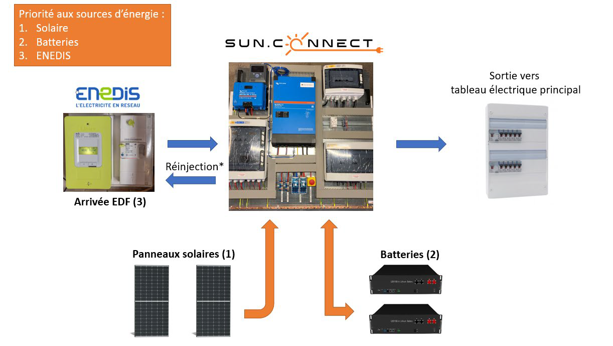 Prinzip der Nutzung einer vorverkabelten SUNCONNECT-Solaranlage je nach Konfiguration. Einsatz von Batterien zur Kompensation eines Netzausfalls.