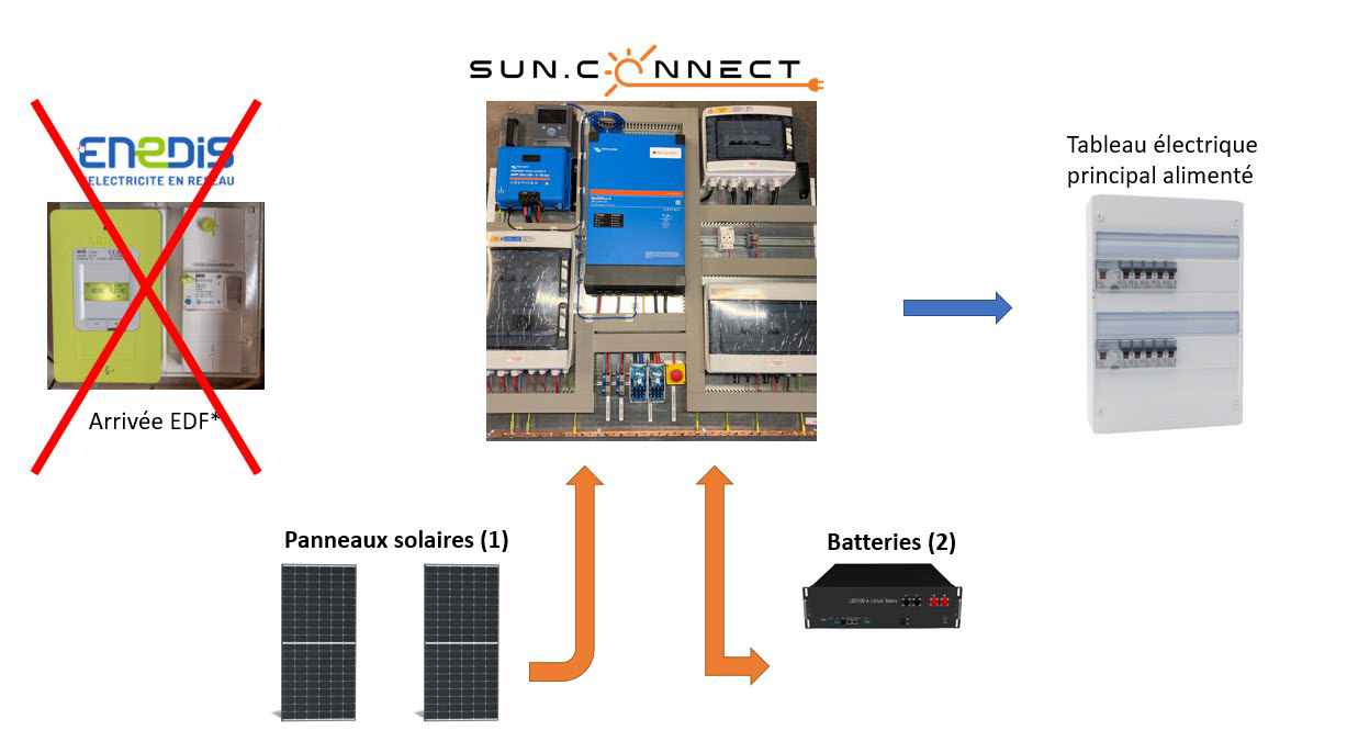 Système solaire précablé SUNCONNECT, fonctionnement sans réseau EDF.