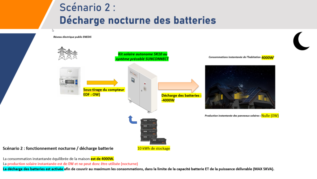 fonctionnement système solaire hybride
