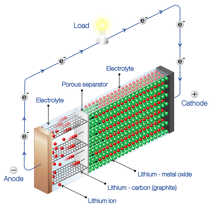 binnenlandse batterij