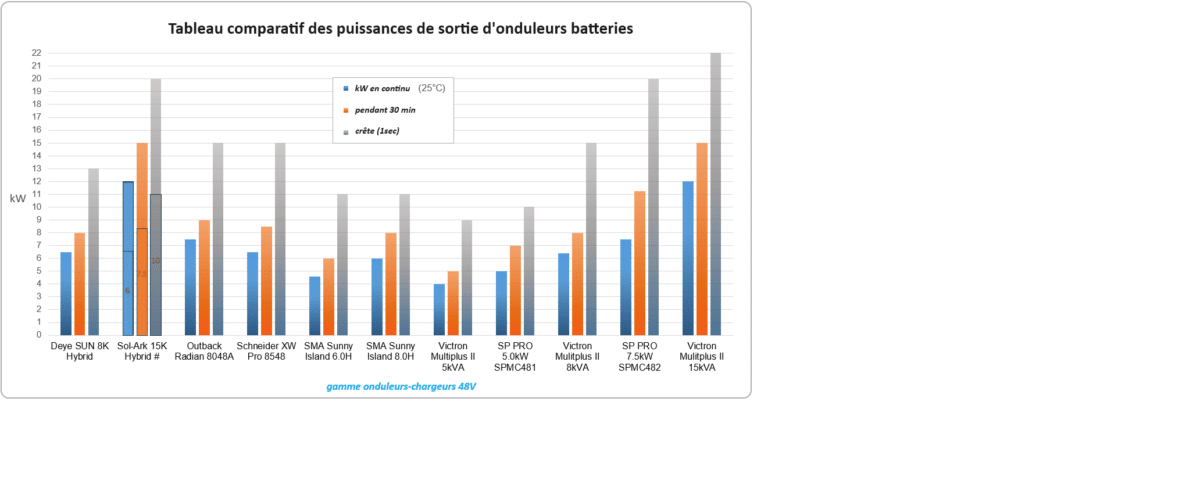 onduleur batterie off grid