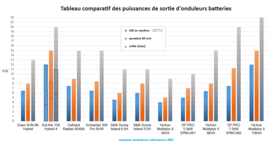 onduleur off grid