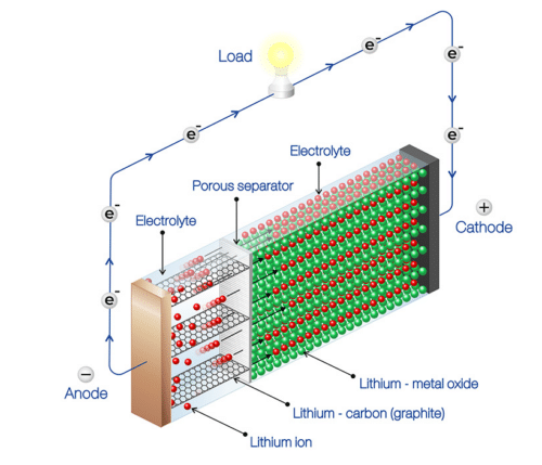 principe fonctionnement batterie solaire