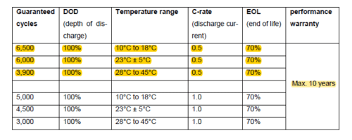 garantie batterie solaire