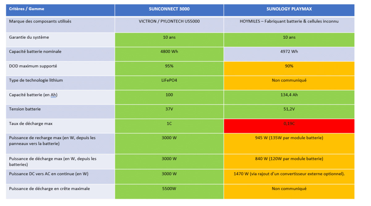 comparaison station solaire