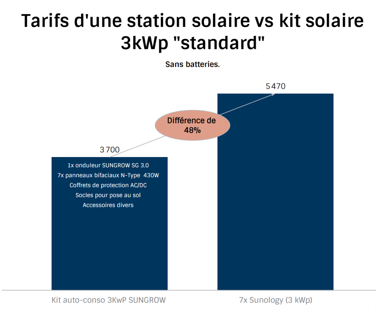 comparatif station solaire