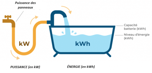 comprendre puissance batterie solaire