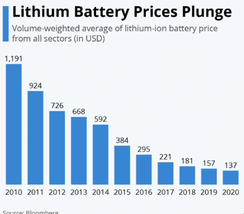 Preis für Solarbatterien