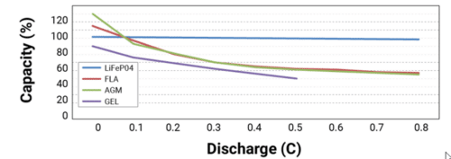 batterie lithium vs plomb acide