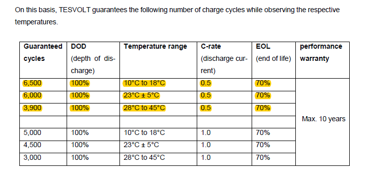 batterie solaire tesvolt nombre de cycles garantis