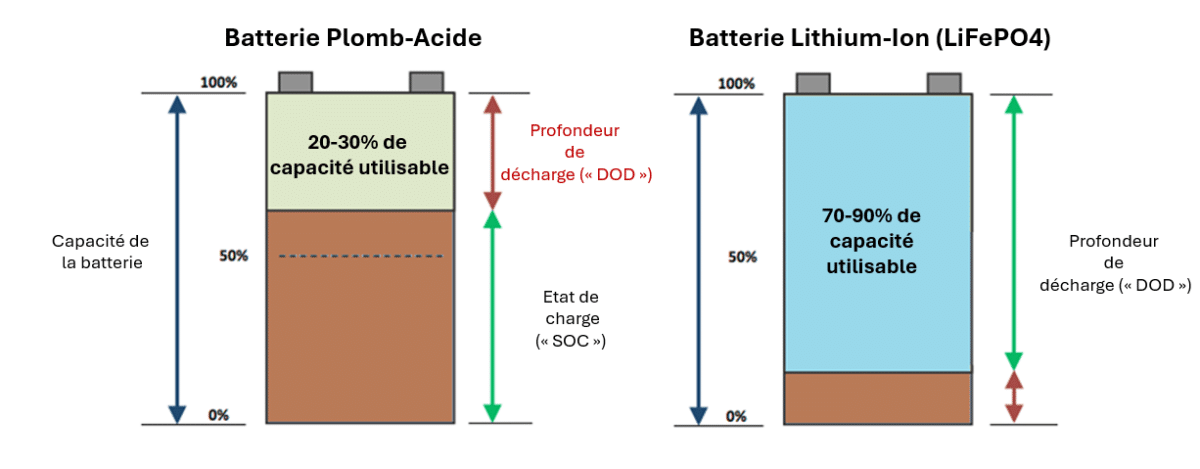 batterie solaire comparaison profondeur décharge