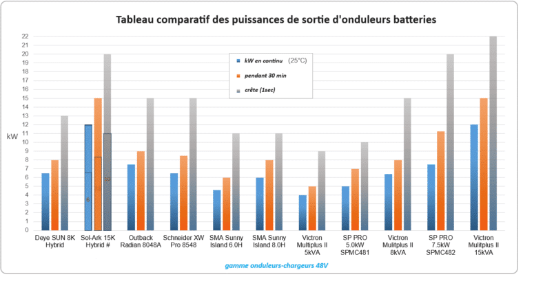 tableau comparatif onduleur solaire autonome