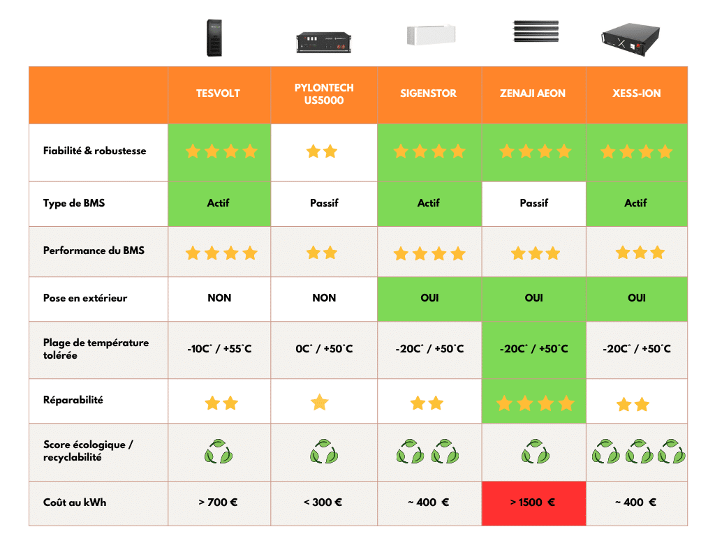 batterie solaire comparatif chimie 