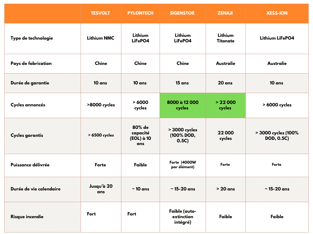 comparatif batteries solaires