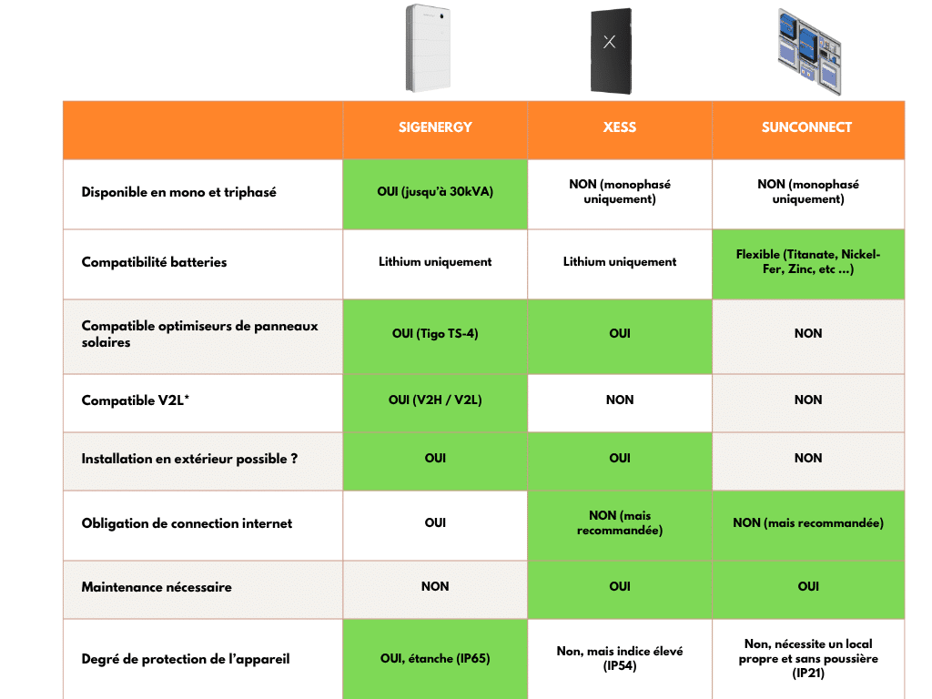 kit solaire autonome comparatif fonctionnalitées