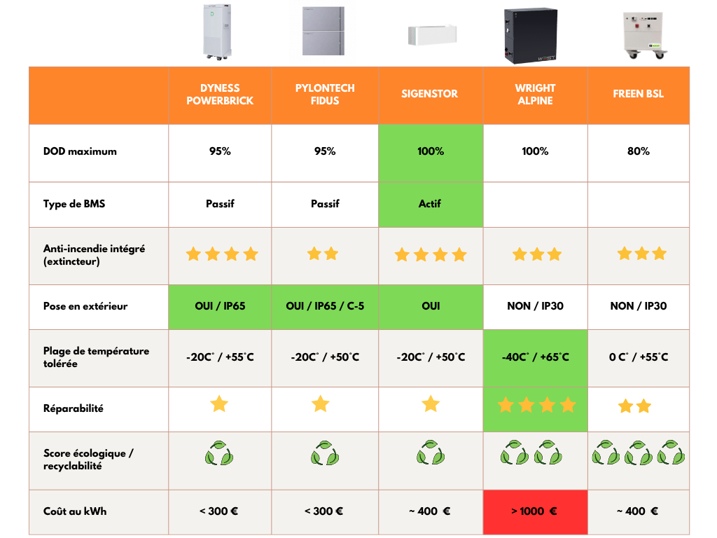 batterie solaire classement