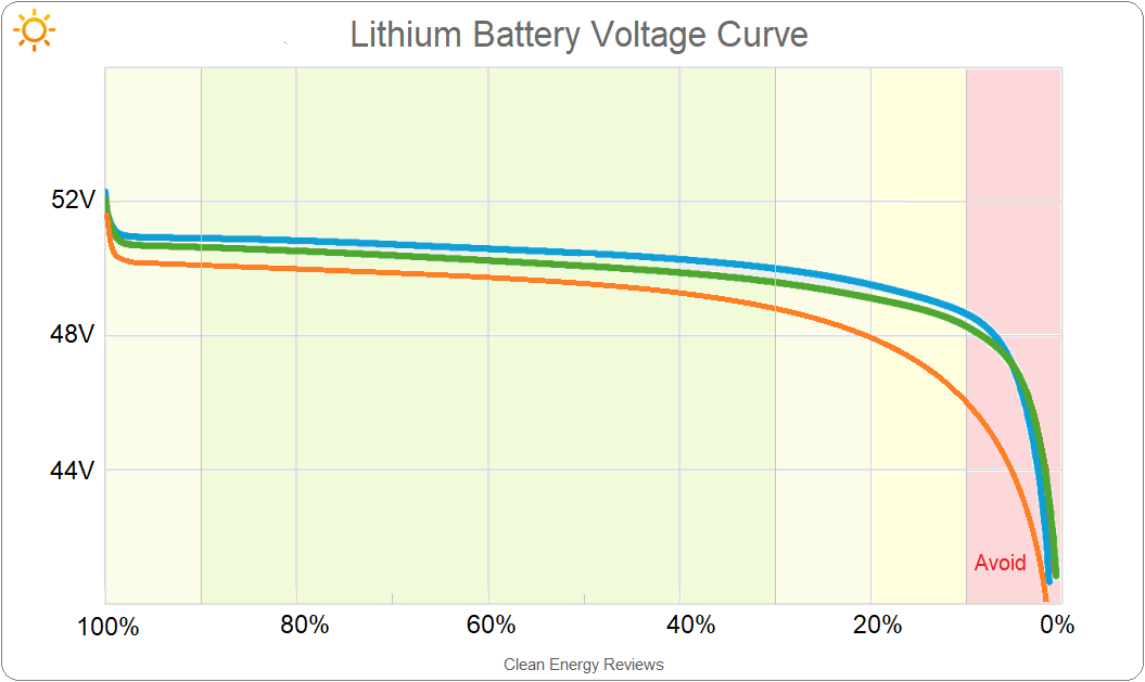 cycle batterie solaire