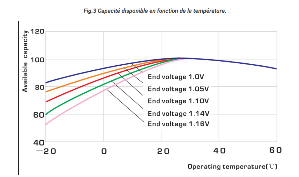 température batterie nickel-fer
